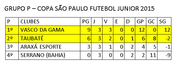 Classificação final Copa São Paulo Junior - Grupo P